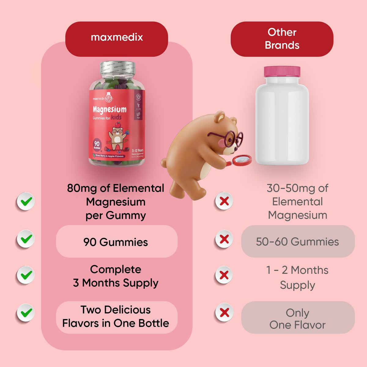 Détail des gummies de magnésium maxmedix pour enfants