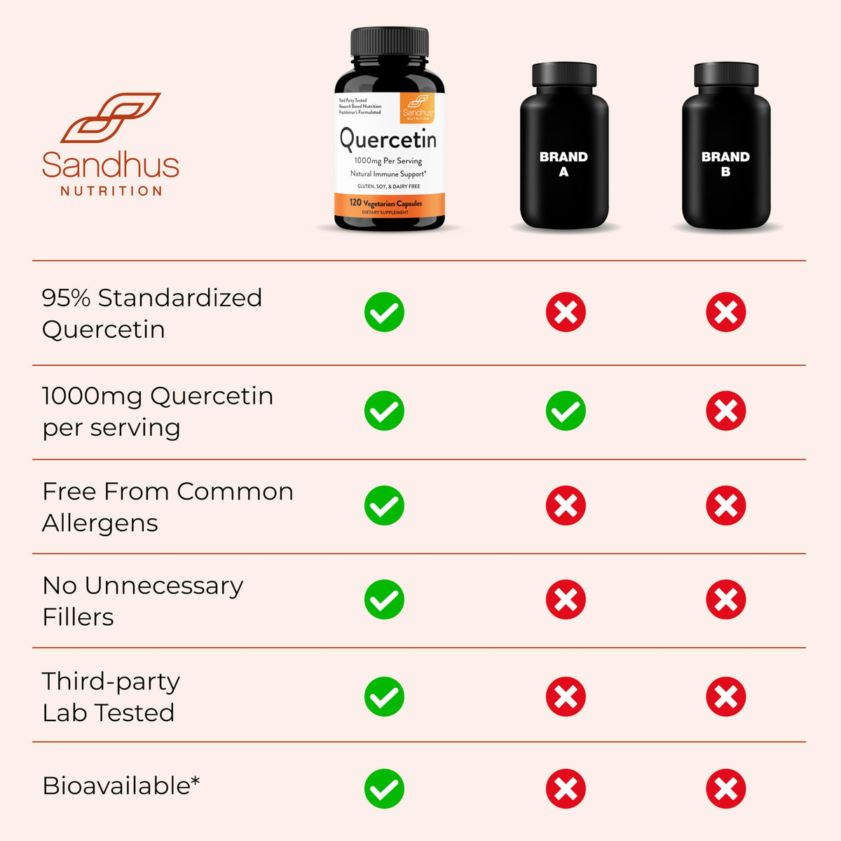 Détails de la composition des capsules de quercétine Sandhu's
