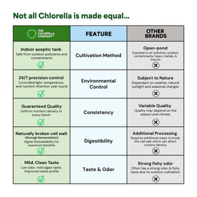 Détails de la composition des tablettes de Chlorelle et Spiruline