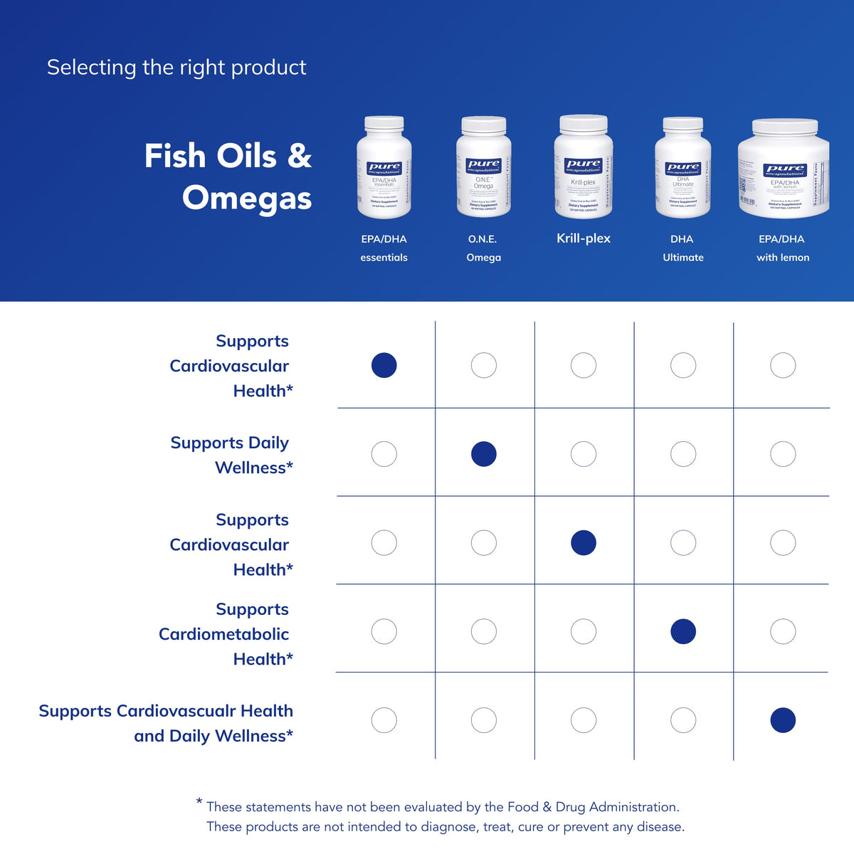 Détails des gélules de poisson Pure Encapsulations EPA/DHA Essentials