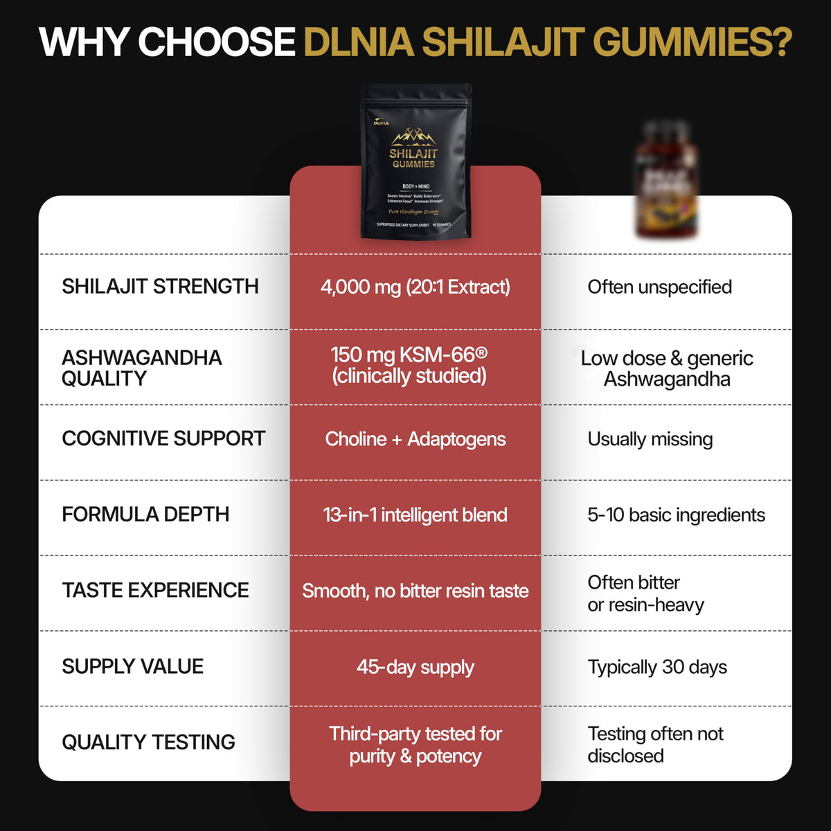 Détails des ingrédients des Gummies Shilajit DLNIA