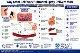 Détails du flacon de Stem Cell Worx avec dosage recommandé