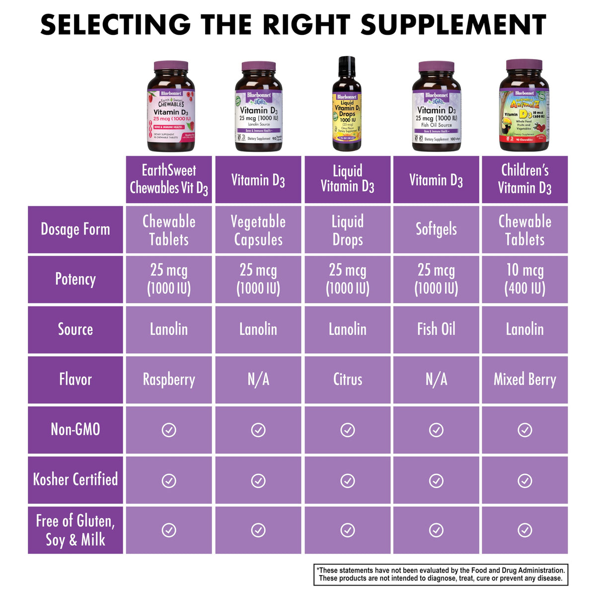 Détails du flacon en verre ambré de BlueBonnet Vitamine D3