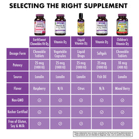 Détails du flacon en verre ambré de BlueBonnet Vitamine D3