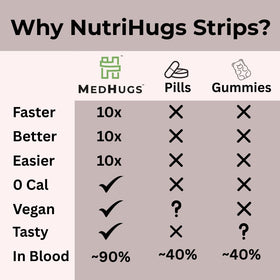 Détails sur l'emballage des bandes orales MedHugs NutriHugs