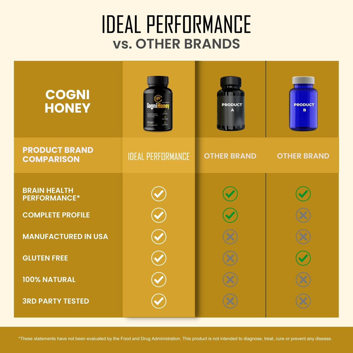 Détails sur les ingrédients des capsules CogniHoney d'IDEAL PERFORMANCE