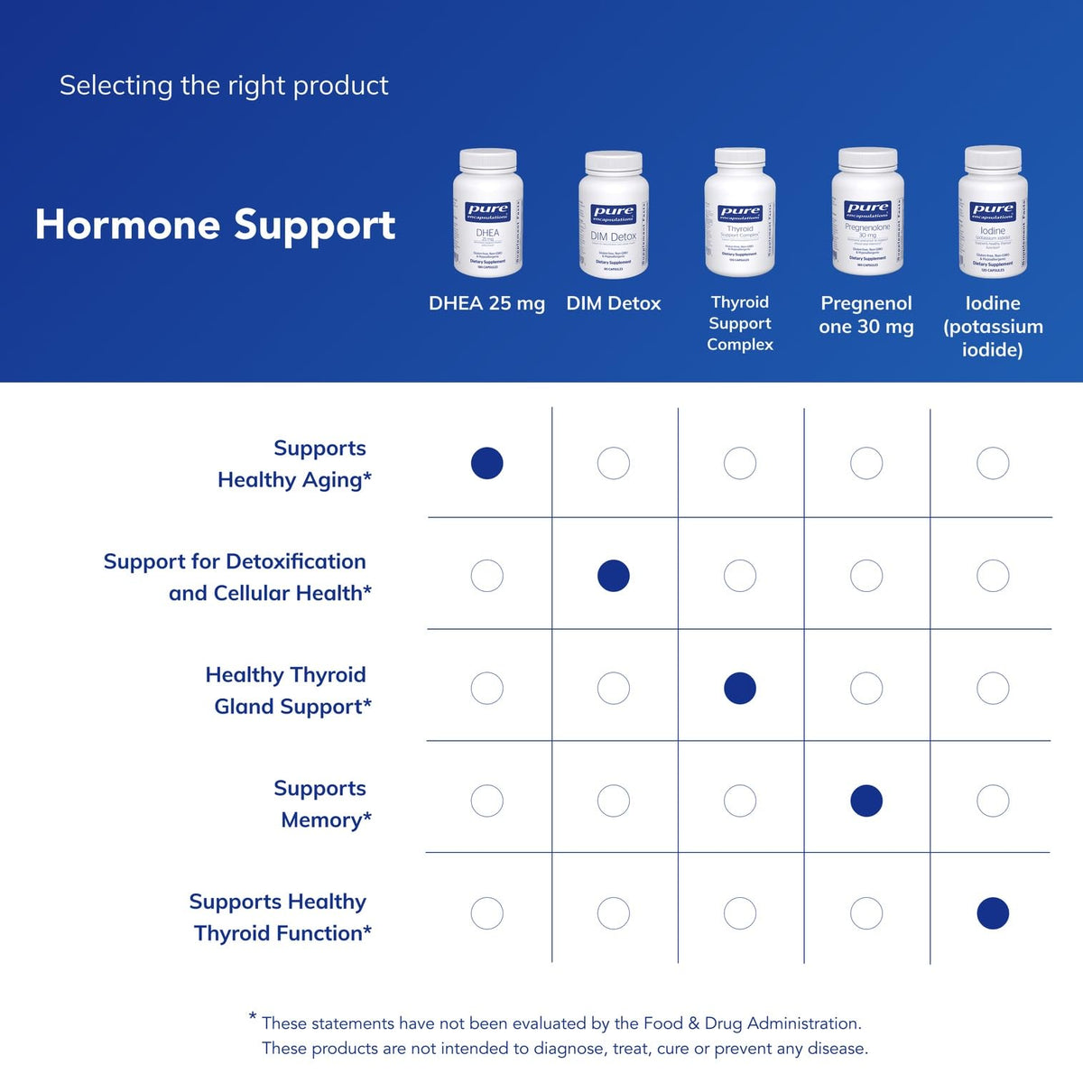 DHEA 25 mg Pure Encapsulations à côté d'autres suppléments