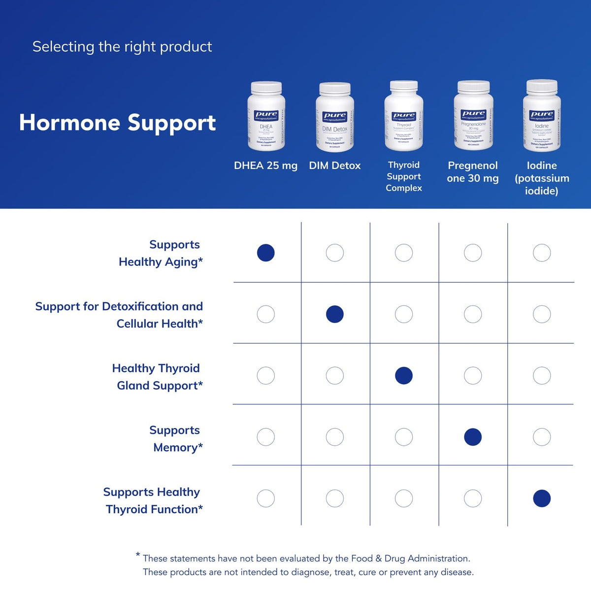 DHEA 25 mg Pure Encapsulations sur fond blanc
