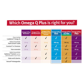 Dr. Sinatra Omega Q Plus MAX avec des compléments alimentaires en arrière-plan