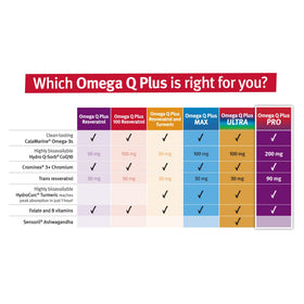 Dr. Sinatra Omega Q Plus PRO 200 mg CoQ10 avec complément alimentaire