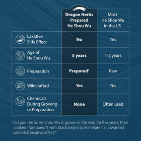 Dragon Herbs He Shou Wu boîte et capsules