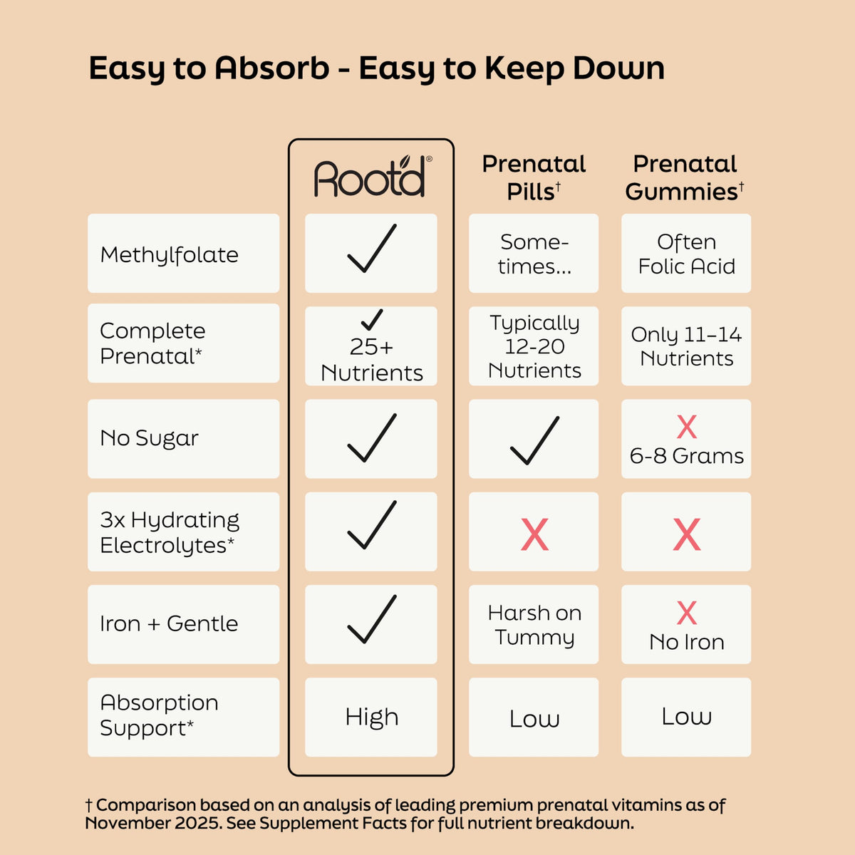 Emballage de la poudre multivitamines prénatales Root'd, vue arrière