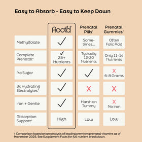Emballage de la poudre multivitamines prénatales Root'd, vue arrière
