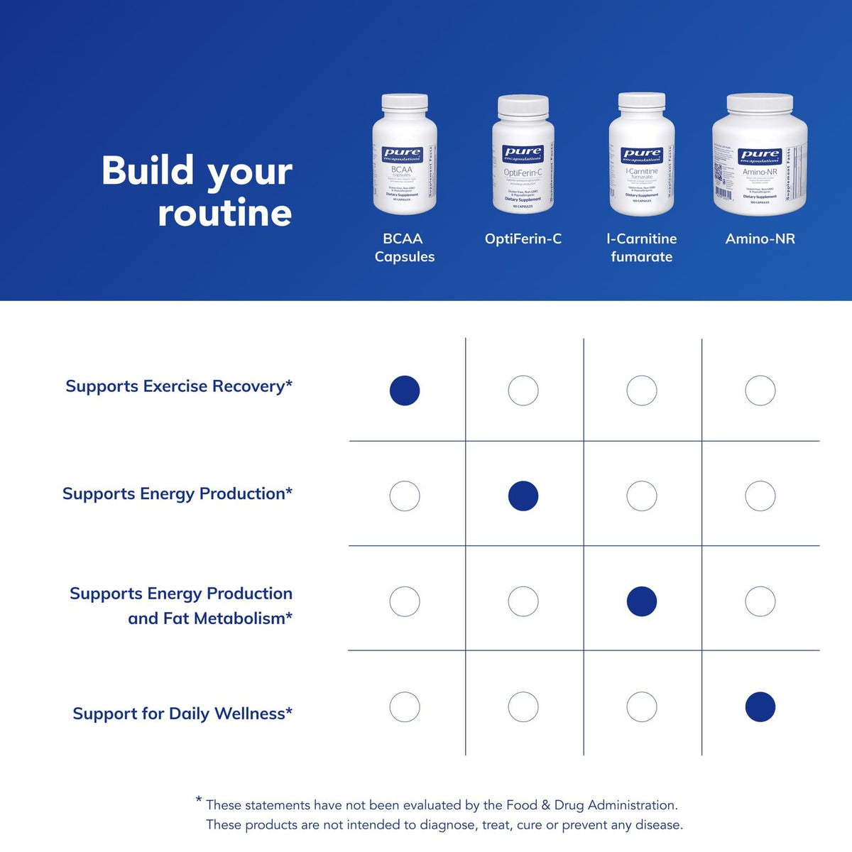 Emballage des capsules BCAA Pure Encapsulations