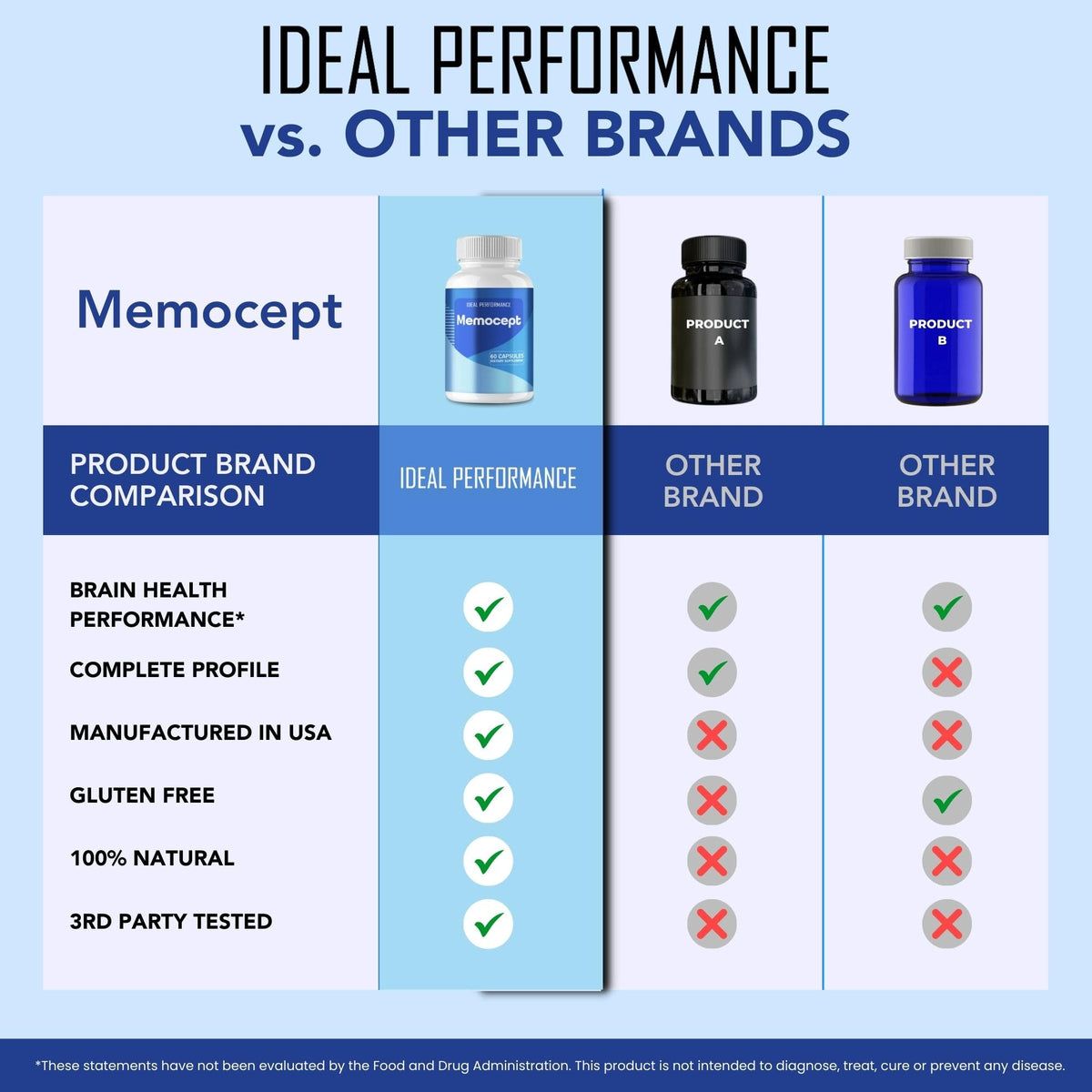 Emballage des capsules Memocept IDEAL PERFORMANCE