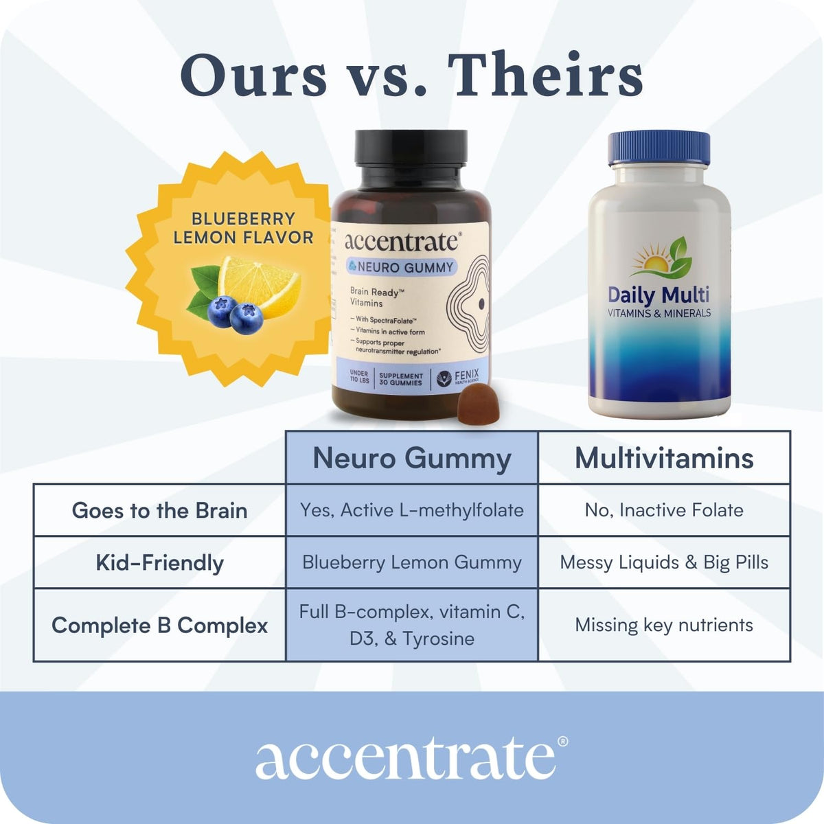 Emballage des Gummies Neuro Accentrate