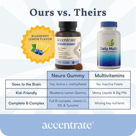 Emballage des Gummies Neuro Accentrate