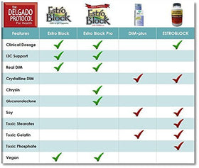 Estroblock PRO Triple Strength 180 Capsules en gros plan