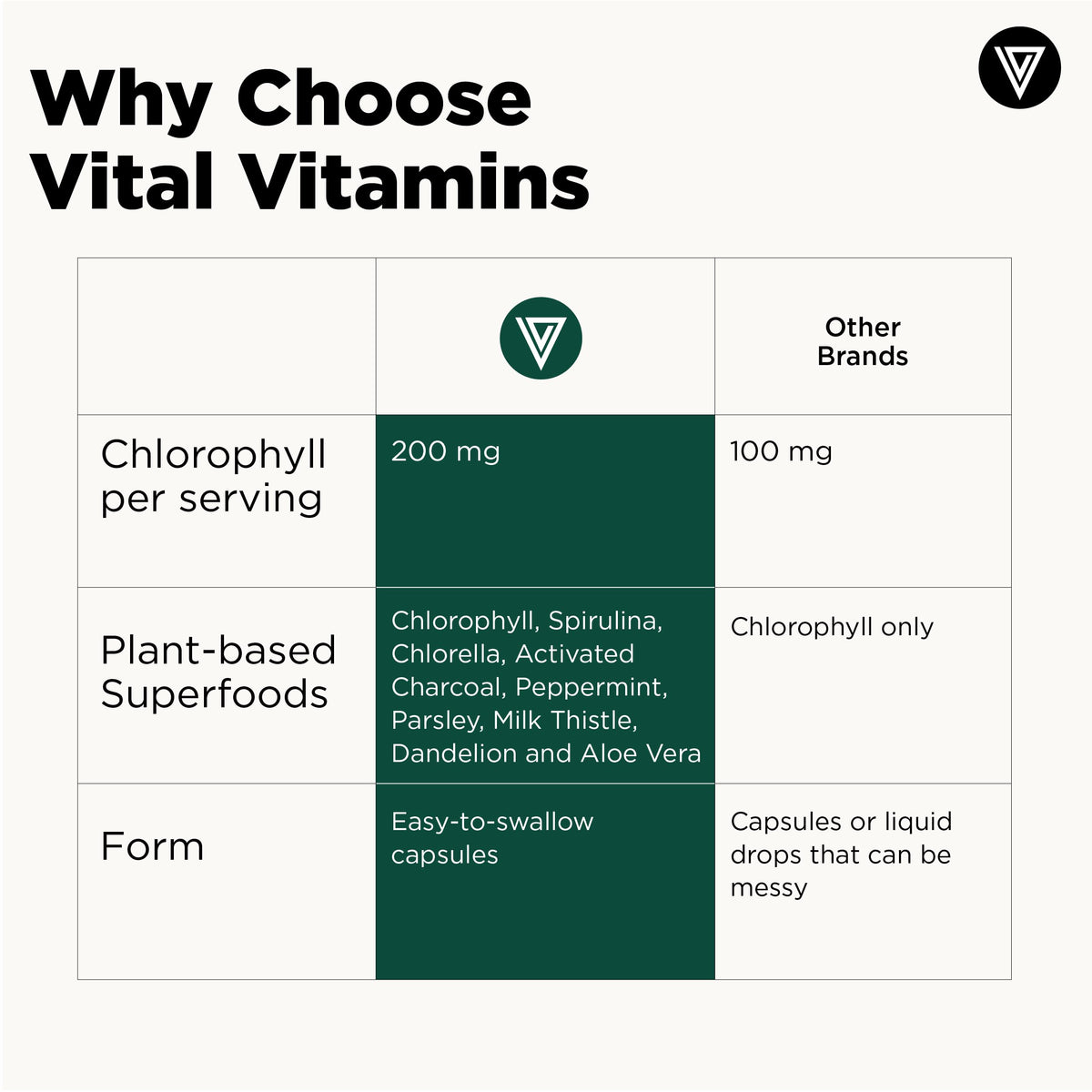 Étiquette des ingrédients des gélules de chlorophylle Vital Vitamins