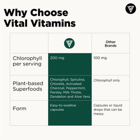 Étiquette des ingrédients des gélules de chlorophylle Vital Vitamins