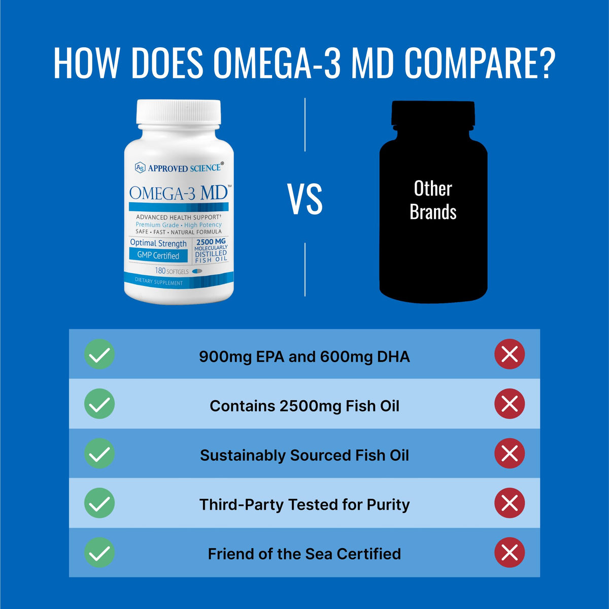 Étiquette du flacon d'Omega-3 MD d'Approved Science