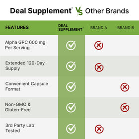 Étiquette du flacon de capsules Alpha GPC 600 mg