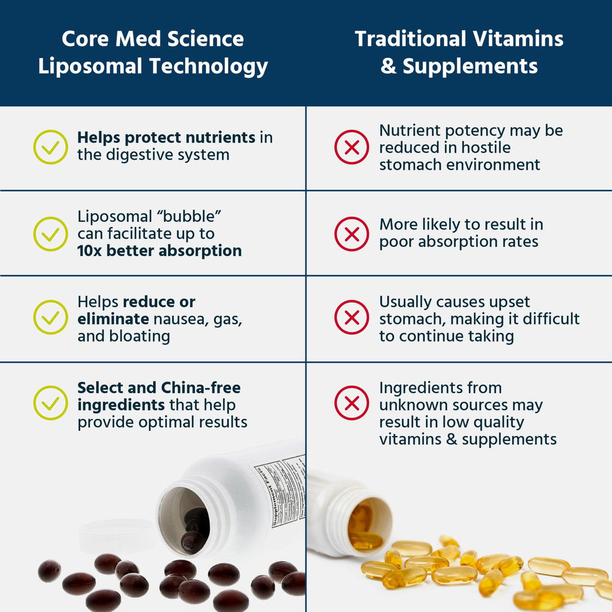 Étiquette du flacon de Multivitamine B-Complex Liposomal Core Med Science