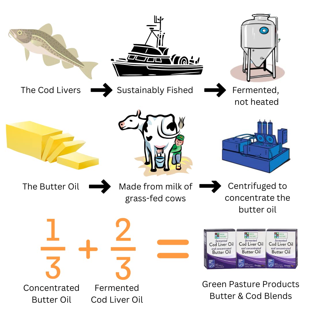 Étiquette du produit Green Pasture gel d'huile de foie de morue fermenté