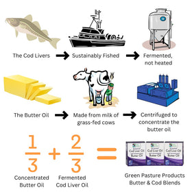 Étiquette du produit Green Pasture gel d'huile de foie de morue fermenté