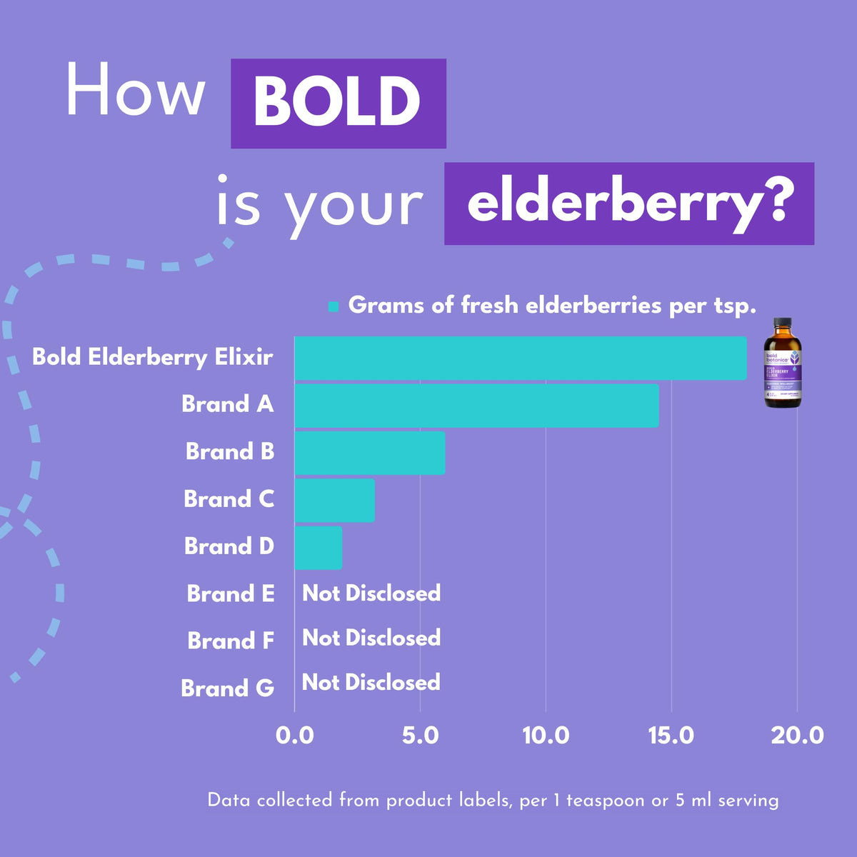 Étiquette du Sirop de Sureau Bold Botanica montrant le goût naturel