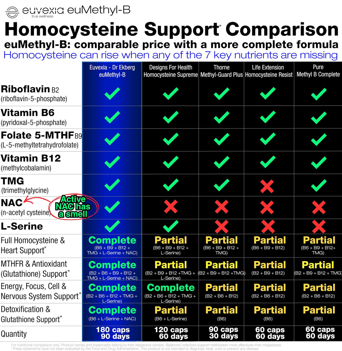 Euvexia Methylated B Complex serving suggestion