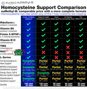 Euvexia Methylated B Complex serving suggestion