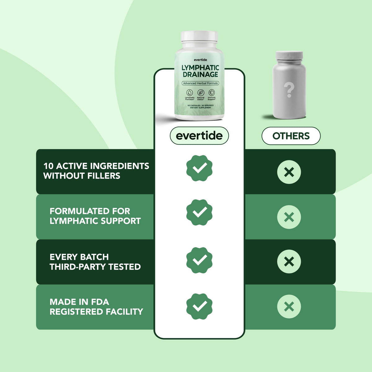 Evertide Complément Drainage Lymphatique 60 capsules avec ingrédients