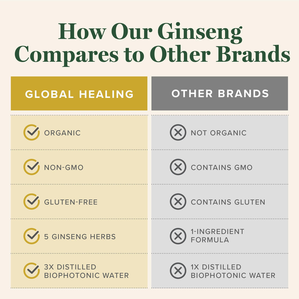 Extrait de ginseng coréen Global Healing Center sur fond blanc