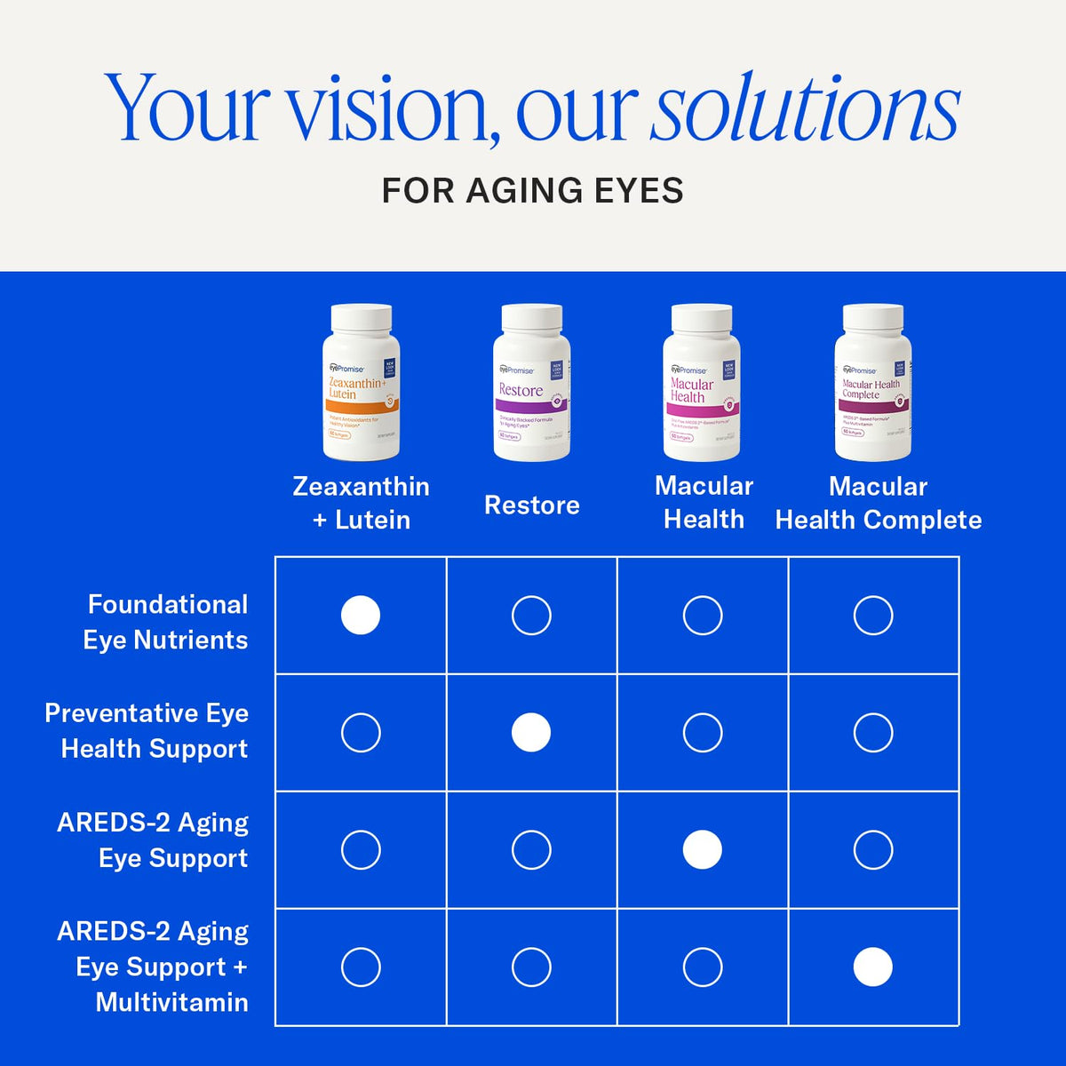 EyePromise Complément Alimentaire Multivitamines 60 Gélules en usage quotidien