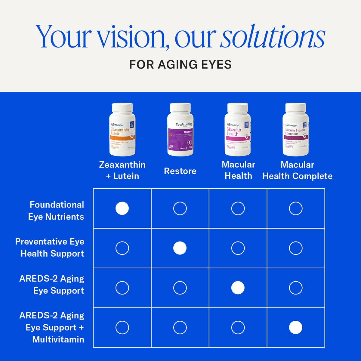 EyePromise Luteine et Zeaxanthine 60 capsules avec d'autres compléments alimentaires