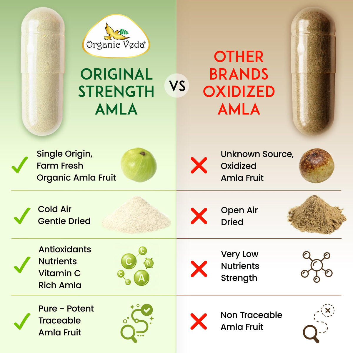Fermeture du flacon des capsules d'Amla Organic Veda