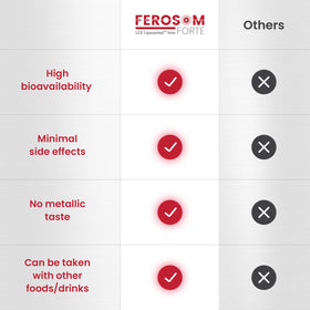 FEROSOM FORTE Fer Liposomal 30 mg - 30 Capsules en main