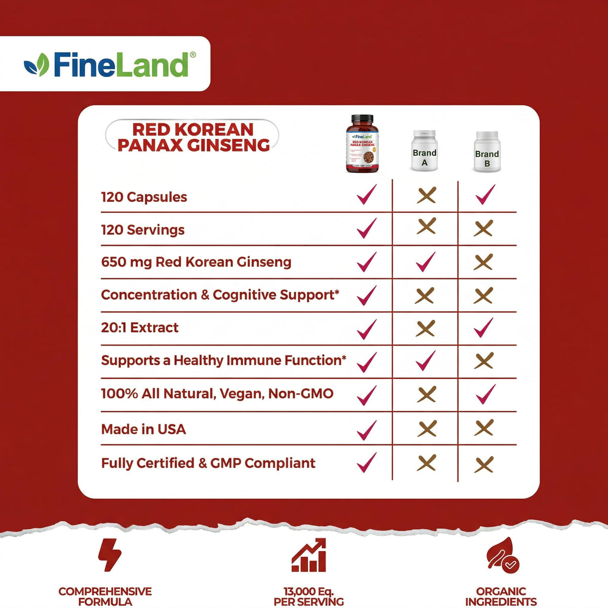 FineLand Ginseng Coréen Rouge Panax 120 capsules végétales ouvertes