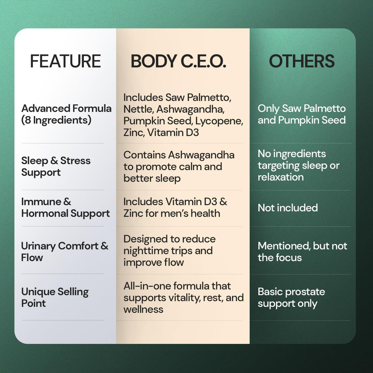 Flacon de BODY C.E.O. Saw Palmetto avec une main tenant une capsule