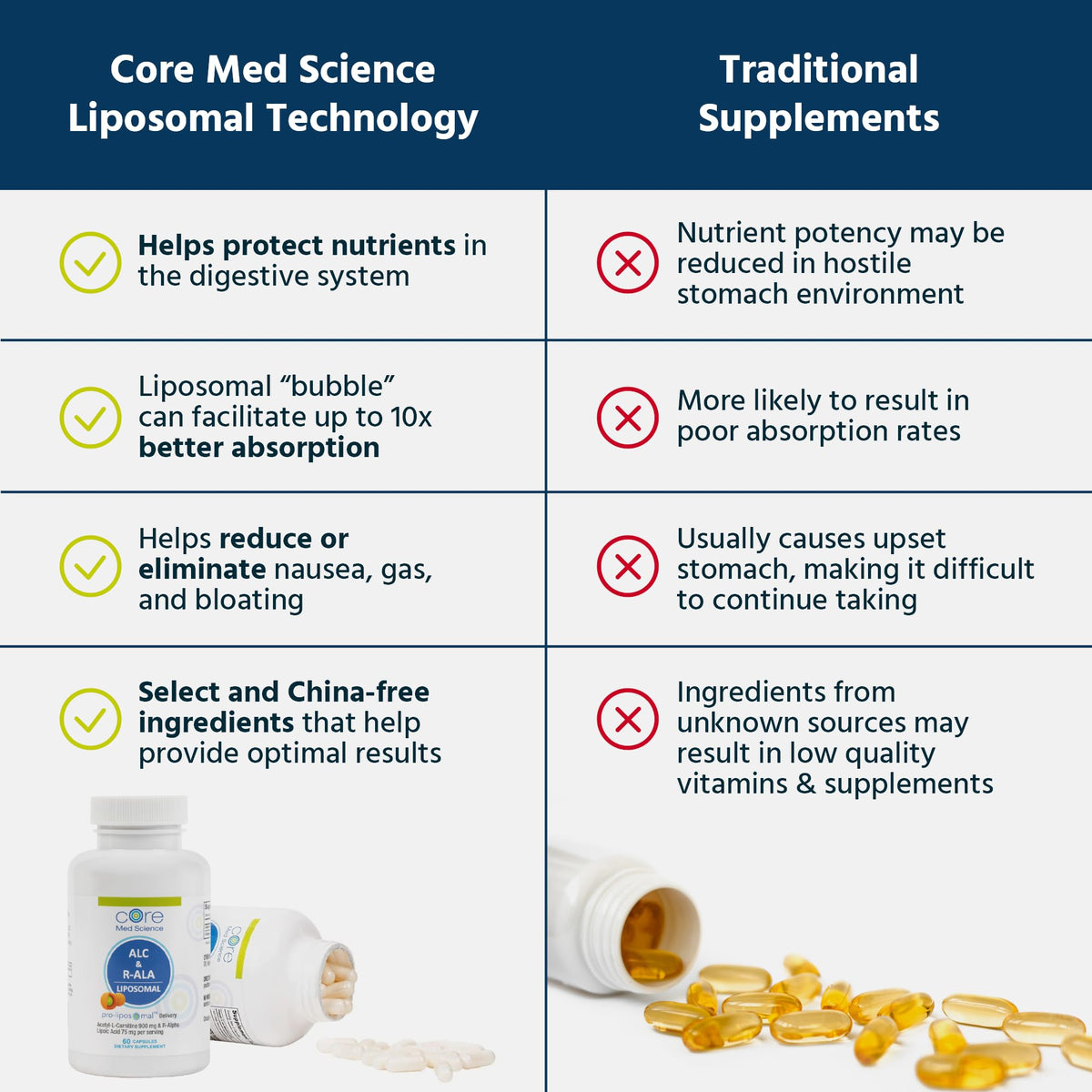 Flacon de Core Med Science ALC & R-ALA ouvert avec capsules visibles