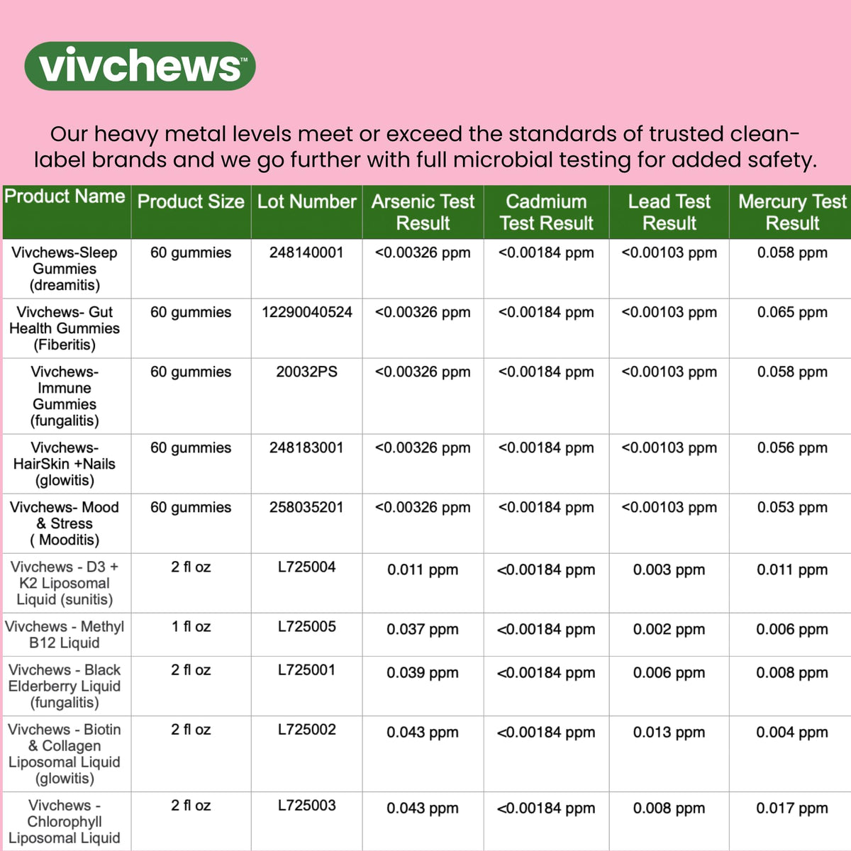 Flacon de gummies vivchews Glowitis avec étiquette visible