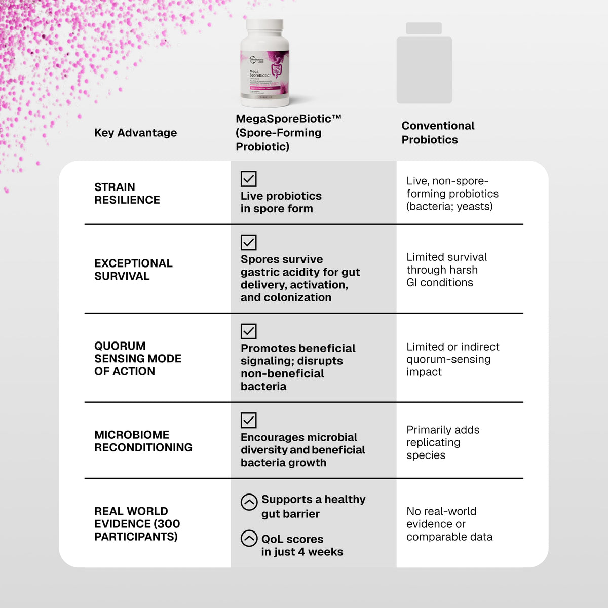 Flacon de Microbiome Labs MegaSporeBiotic avec des capsules sur un fond neutre