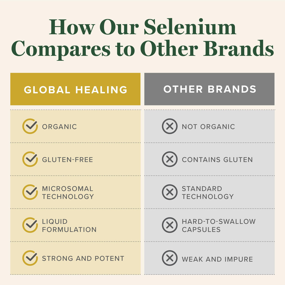 Flacon de sélénium 200 mcg Global Healing Center avec goutte