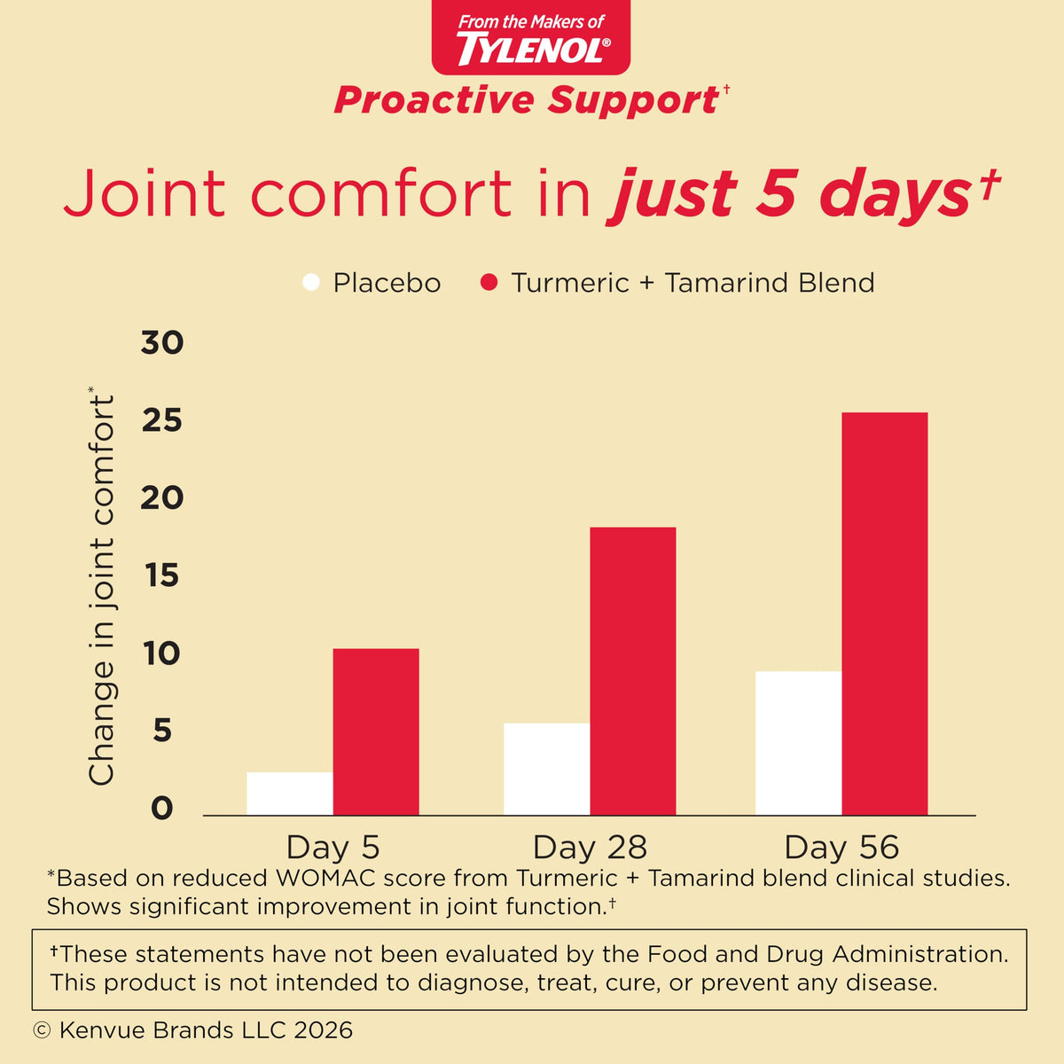 Flacon de Tylenol Proactive Support avec étiquette visible