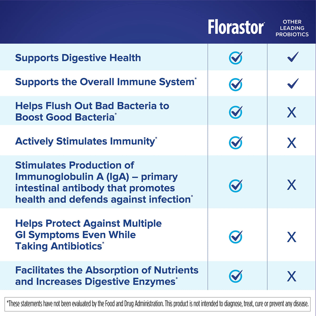 Florastor Complément Alimentaire Probiotique 20 Capsules avec étiquette