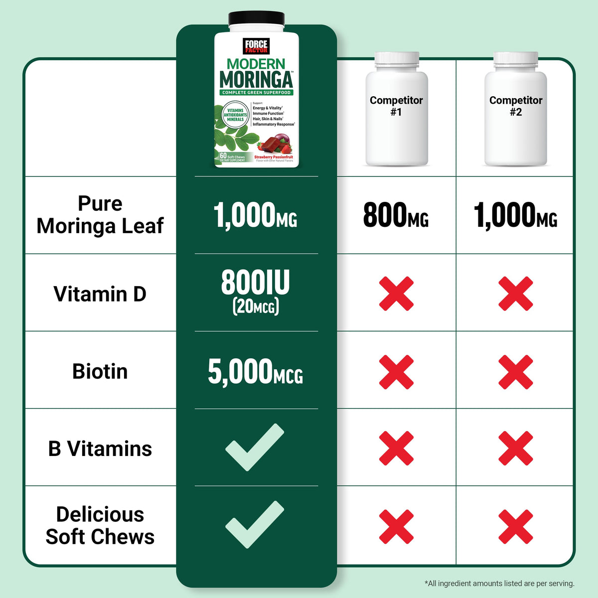 Force Factor Modern Moringa Soft Chews montrant la texture des gommes