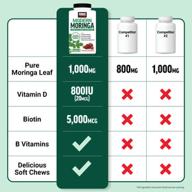 Force Factor Modern Moringa Soft Chews montrant la texture des gommes