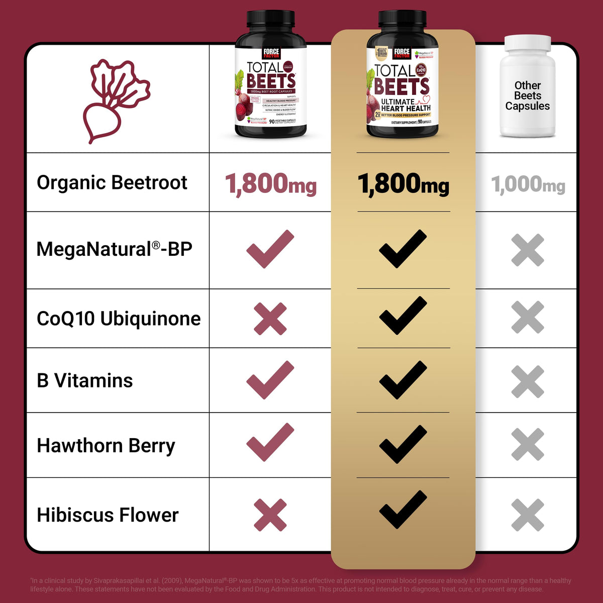 Force Factor Total Beets Capsules 1800mg avec des ingrédients naturels