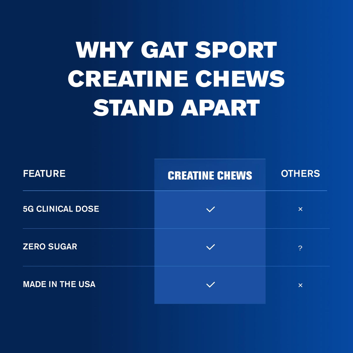 GAT SPORT CREATINE Chews 120 tablettes saveur barbe à papa sur une table